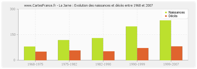 La Jarne : Evolution des naissances et décès entre 1968 et 2007